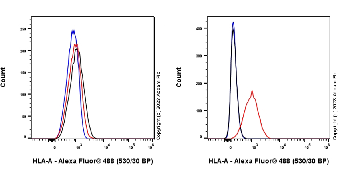 Flow Cytometry - Anti-HLA Class 1 ABC antibody [EMR8-5] (AB70328), expandable thumbnail