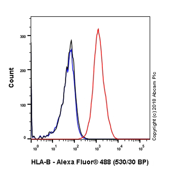 Flow Cytometry - Anti-HLA Class 1 ABC antibody [EPR22172] - BSA and Azide free (AB239788), expandable thumbnail