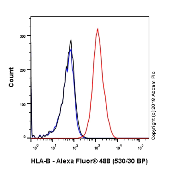 Flow Cytometry - Anti-HLA Class 1 ABC antibody [EPR22172] - BSA and Azide free (AB239788)