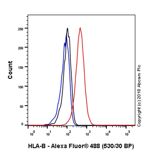Flow Cytometry - Anti-HLA Class 1 ABC antibody [EPR22172] - BSA and Azide free (AB239788), expandable thumbnail