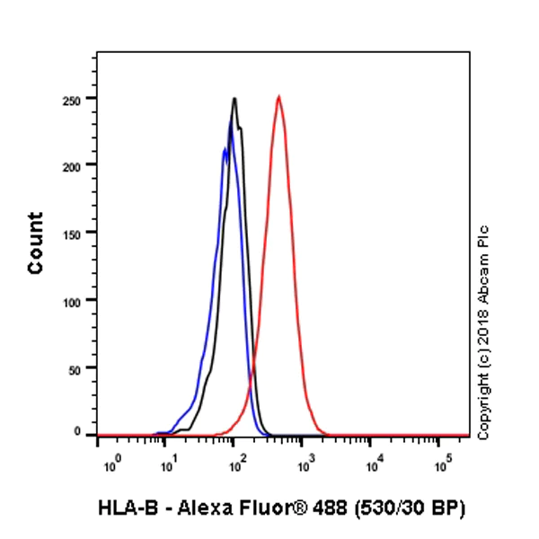 Flow Cytometry - Anti-HLA Class 1 ABC antibody [EPR22172] - BSA and Azide free (AB239788)
