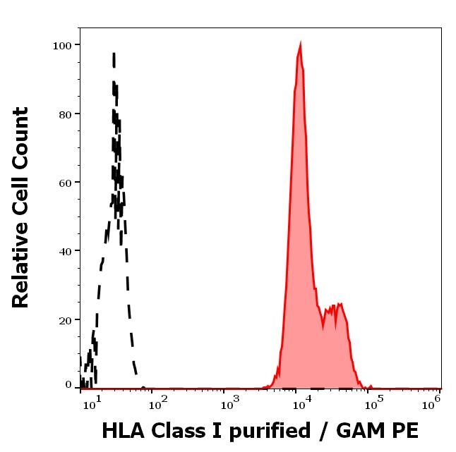 Flow Cytometry - Anti-HLA Class I antibody [MEM-147] (AB9090)