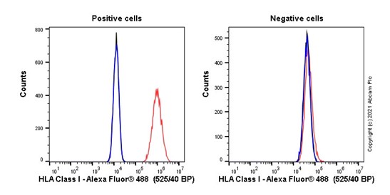 Flow Cytometry - Anti-HLA Class I antibody [W6/32] (AB22432), expandable thumbnail