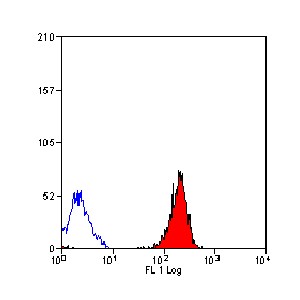 Flow Cytometry - Anti-HLA Class I antibody [YTH862.2] (AB33252)