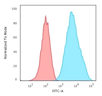 Flow Cytometry - Anti-HLA Class II DRB1 antibody [HLA-DRB/1067] (AB215835)