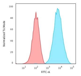 Flow Cytometry - Anti-HLA Class II DRB1 antibody [LN-3] (AB233877)