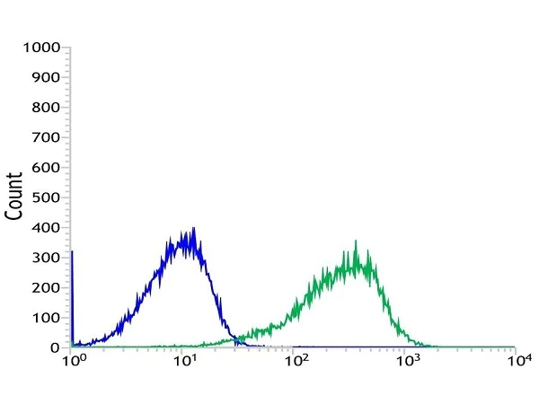 Flow Cytometry (Intracellular) - Anti-HLA-DP antibody [SP228] (AB227675)