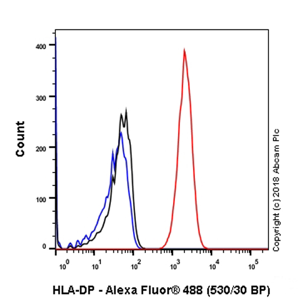 Flow Cytometry (Intracellular) - Anti-HLA-DP antibody [SP228] (AB227675)