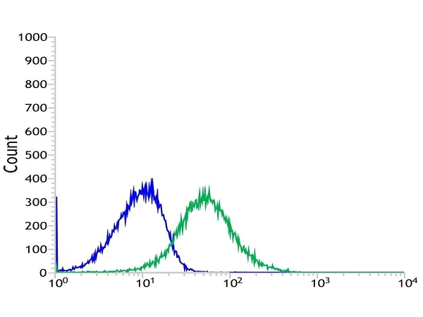Flow Cytometry (Intracellular) - Anti-HLA-DPB1 antibody [SP229] - BSA and Azide free (AB246351)