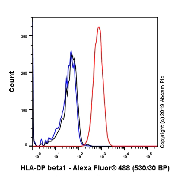 Flow Cytometry (Intracellular) - Anti-HLA-DPB1 antibody [SP229] - BSA and Azide free (AB246351)