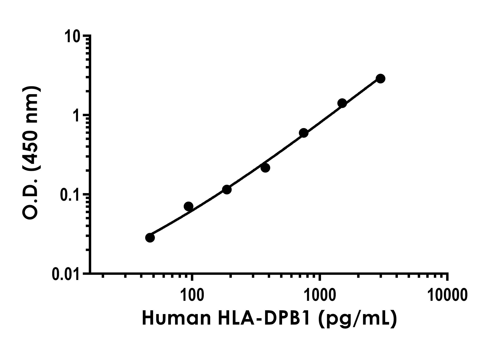 Sandwich ELISA - HLA-DPB1 ELISA Kit (AB300336)