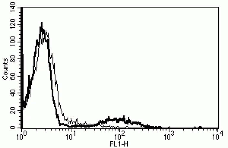 Flow Cytometry - Anti-HLA-DQ antibody [B-K27] - BSA and Azide free (AB47342)