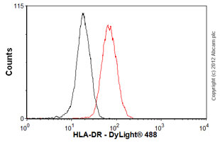 Flow Cytometry (Intracellular) - Anti-HLA-DR antibody [EPR3692] - Low endotoxin, Azide free (AB215985), expandable thumbnail