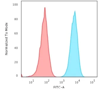 Flow Cytometry - Anti-HLA-DR antibody [HLA-Pan/2967R] (AB257320)