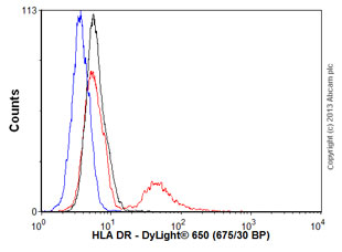 Flow Cytometry - Anti-HLA-DR antibody [L243] (AB136320), expandable thumbnail