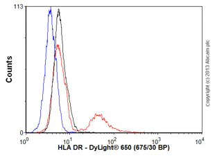 Flow Cytometry - Anti-HLA-DR antibody [L243] (AB136320)