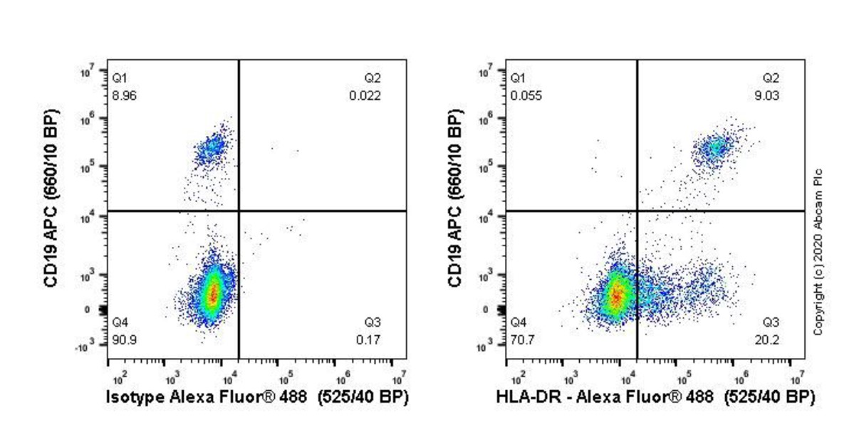 Flow Cytometry - Anti-HLA-DR antibody [TAL 1B5] - BSA and Azide free (AB176408), expandable thumbnail
