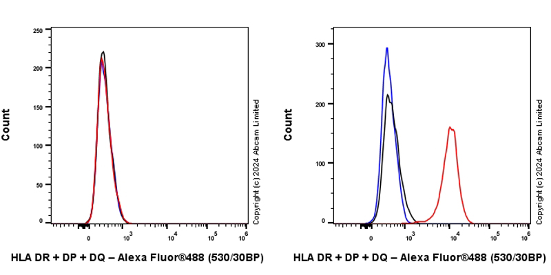 Flow Cytometry - Anti-HLA DR + DP + DQ antibody [CR3/43] (AB7856)