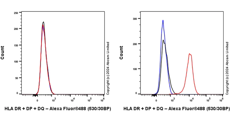 Flow Cytometry - Anti-HLA DR + DP + DQ antibody [CR3/43] - BSA and Azide free (AB324796)