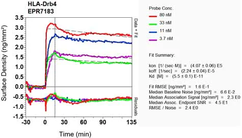 OI-RD Scanning - Anti-HLA-DRB4 antibody [EPR7183] (AB126767)