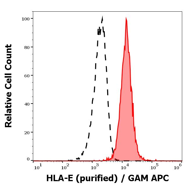 Flow Cytometry - Anti-HLA E antibody [3D12] (AB288671), expandable thumbnail