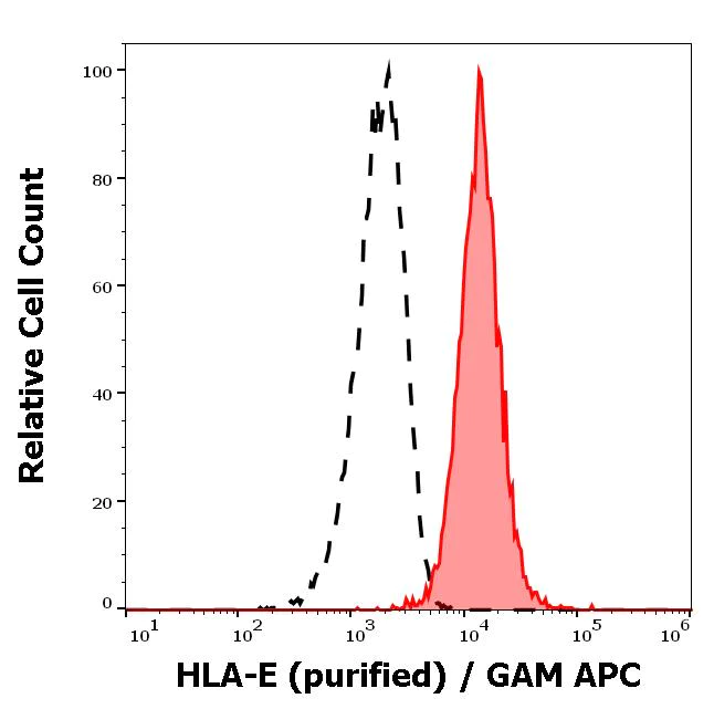 Flow Cytometry - Anti-HLA E antibody [3D12] (AB288671)