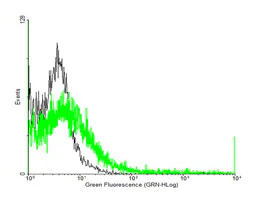 Flow Cytometry - Anti-HLA E antibody (AB88090)