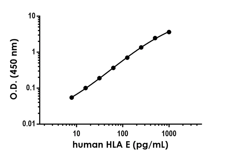 Sandwich ELISA - Anti-HLA E antibody [EPR24568-65] - BSA and Azide free (Detector) (AB300679)