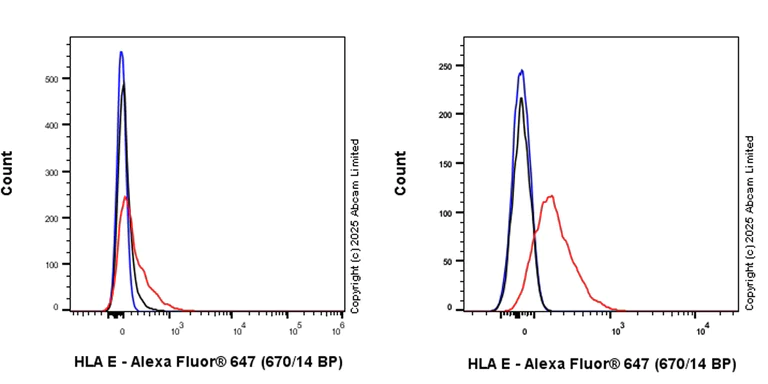 Flow Cytometry - Anti-HLA E antibody [EPR29073-517] (AB324677)