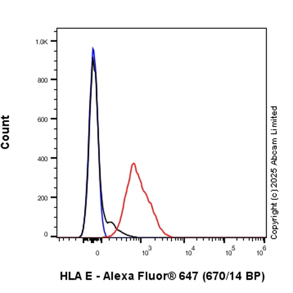 Flow Cytometry - Anti-HLA E antibody [EPR29073-517] - BSA and Azide free (AB324689)