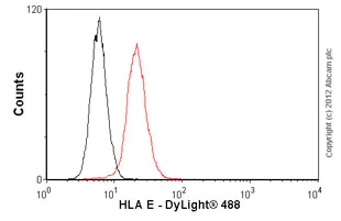 Flow Cytometry - Anti-HLA E antibody [MEM-E/02] (AB2216)