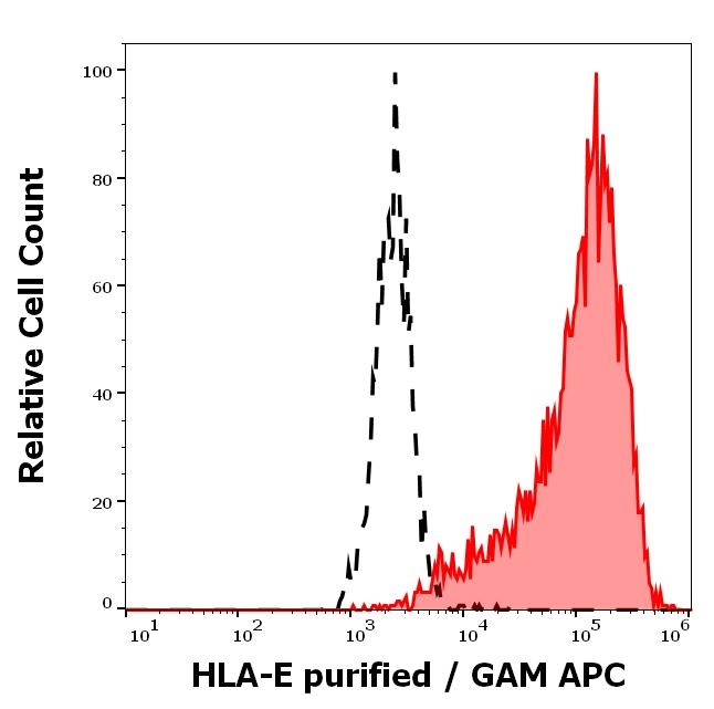 Flow Cytometry - Anti-HLA E antibody [MEM-E/07] (AB11820), expandable thumbnail