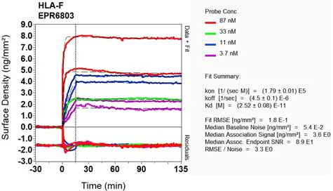 OI-RD Scanning - Anti-HLA F antibody [EPR6803] - BSA and Azide free (AB248133)