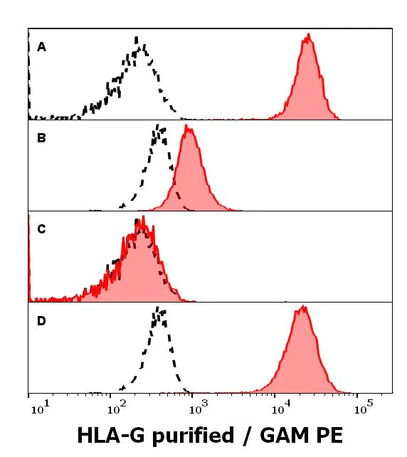 Flow Cytometry - Anti-HLA G antibody [4H84] (AB52455)