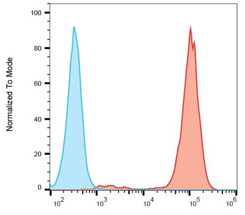Flow Cytometry - Anti-HLA G antibody [G233] (AB52454), expandable thumbnail