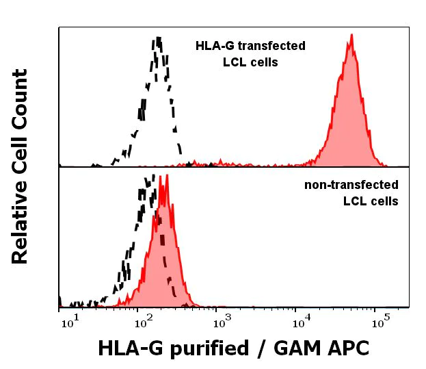 Flow Cytometry - Anti-HLA G antibody [G233] (AB52454)