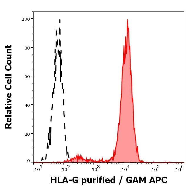 Flow Cytometry - Anti-HLA G antibody [MEM-G/9] (AB7758)