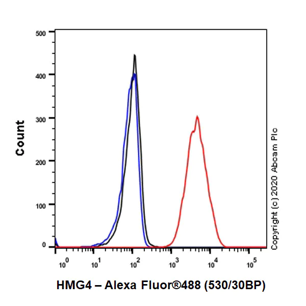 Flow Cytometry (Intracellular) - Anti-HMG4 antibody [EP2839Y] - BSA and Azide free (AB284717)
