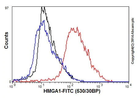 Flow Cytometry (Intracellular) - Anti-HMGA1 antibody [EPR7839] - BSA and Azide free (AB226112)
