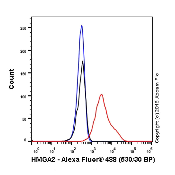 Flow Cytometry (Intracellular) - Anti-HMGA2 antibody [EPR23215-46] (AB246513)