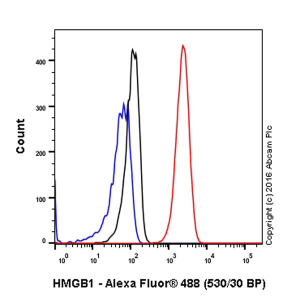 Flow Cytometry (Intracellular) - Anti-HMGB1 antibody [EPR3506] (AB92310)