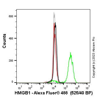 Flow Cytometry (Intracellular) - Anti-HMGB1 antibody [EPR3507] (ab79823), expandable thumbnail
