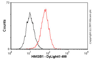 Flow Cytometry (Intracellular) - Anti-HMGB1 antibody [EPR3507] (ab79823), expandable thumbnail
