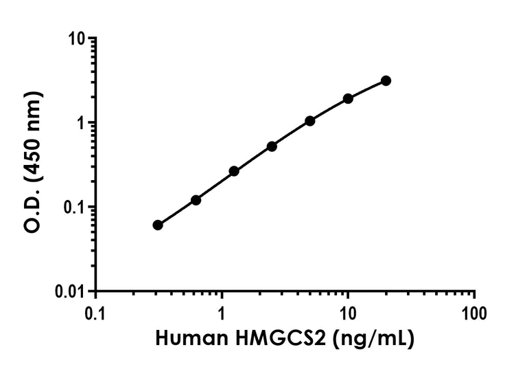 Sandwich ELISA - Anti-HMGCS2 antibody [EPR26978-41] - BSA and Azide free (Capture) (AB307326)