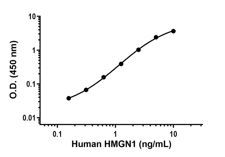 Sandwich ELISA - Anti-HMGN1 antibody [EPR26772-11] - BSA and Azide free (Detector) (AB315931)
