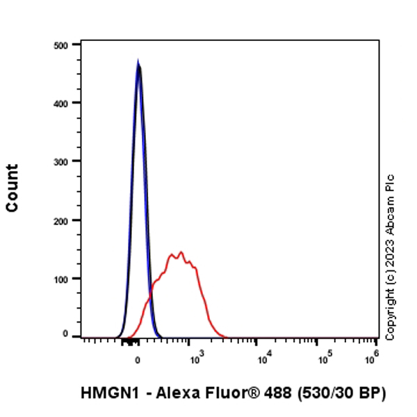 Flow Cytometry (Intracellular) - Anti-HMGN1 antibody [EPR26772-17] - BSA and Azide free (AB314865), expandable thumbnail
