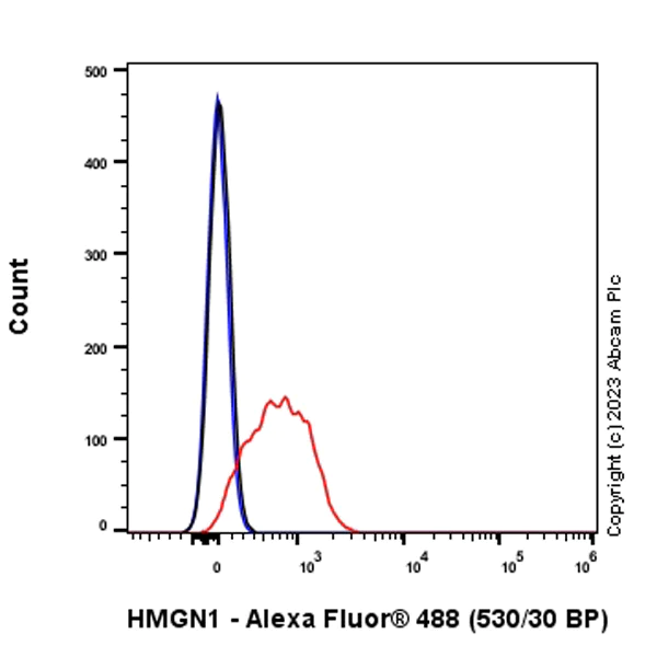 Flow Cytometry (Intracellular) - Anti-HMGN1 antibody [EPR26772-17] - BSA and Azide free (AB314865)