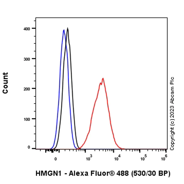 Flow Cytometry (Intracellular) - Anti-HMGN1 antibody [EPR27314-67] (AB315889)