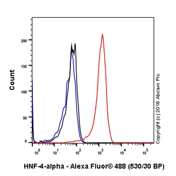 Flow Cytometry (Intracellular) - Anti-HNF-4-alpha antibody [EPR16885-99] (AB201460)
