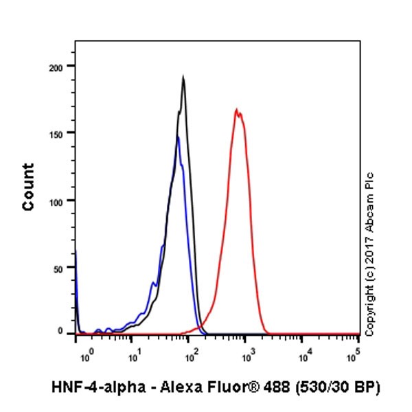 Flow Cytometry (Intracellular) - Anti-HNF-4-alpha antibody [EPR19265-130] - ChIP Grade (ab200142), expandable thumbnail